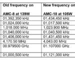 AMC18 Frequency