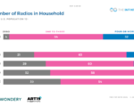 Number of Radios in HH ID 2022