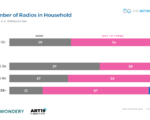 Number of Radios in HH by age ID 2022