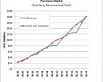 Pandora-Media_Growth-in-quarterly-revenue-and-costs_2010-2013_CHART_v2.0