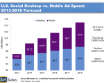 US-SocialDesktop-vs-MobileAdSpend-BIAKelsey
