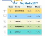 new-york-top-media-2017-chart